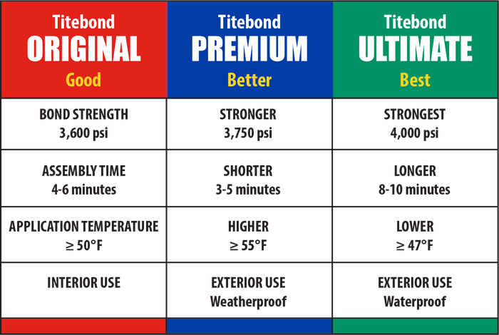 Titebond Original Woodglue 237ml Red Top