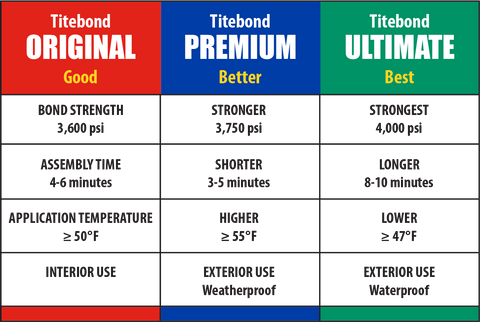 Titebond Original 3.785L (4.12kg)Red Top