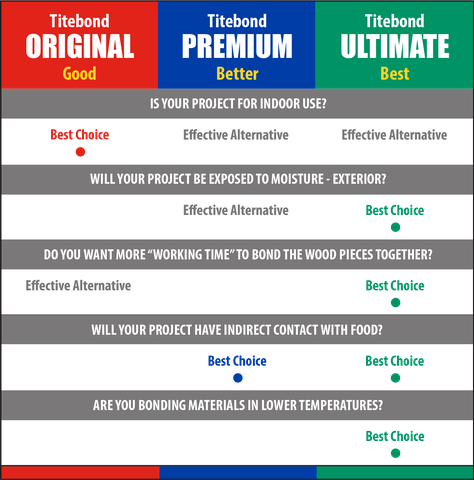 Titebond Original, Titebond II Premium, Titebond III Ultimate