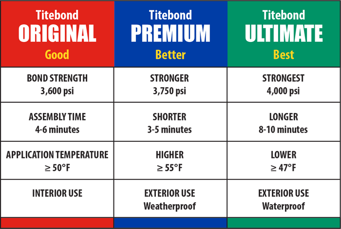 Titebond 2 Premium 3.785L (4.12kg)Blue