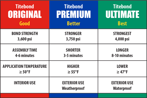 Titebond 2 Premium 473ml Blue Top