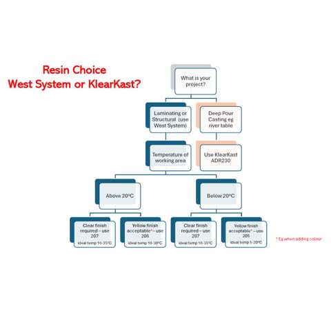 West System or KlearKast