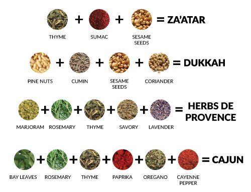 Popular Spice Combinations