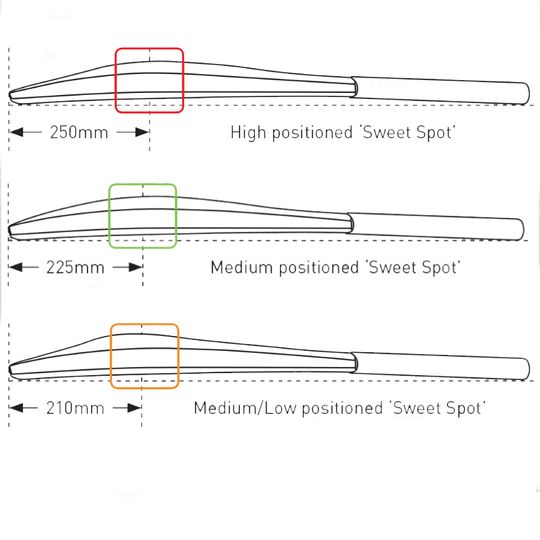 Sweet Spot Positions