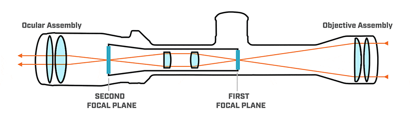 Scope cutaway - First versus Second Focal Plane