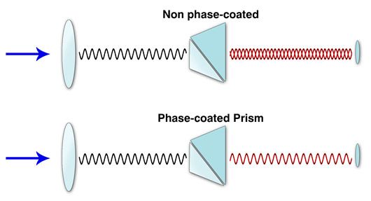 Phase-Coating Graphic