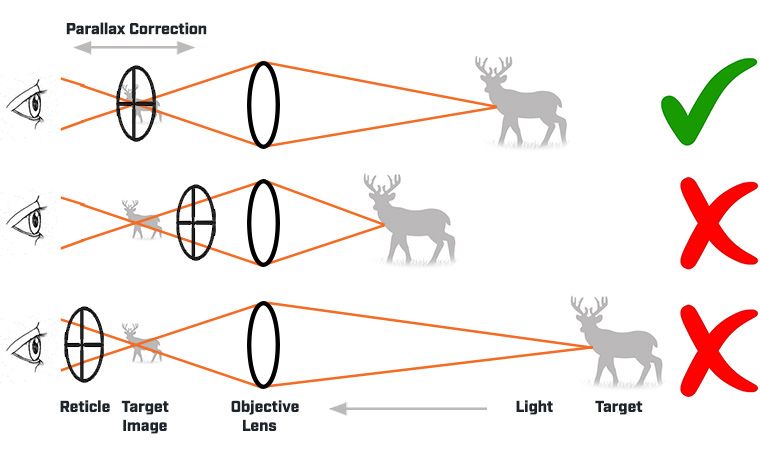 Riflescope Parallax Correction