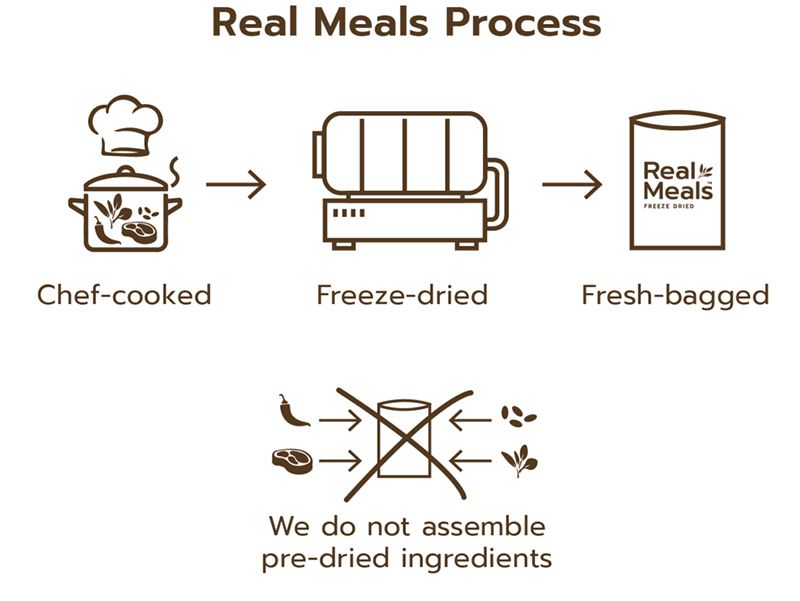 Real Meals process