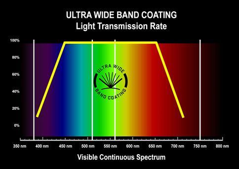Ultra-Wide Band Coating