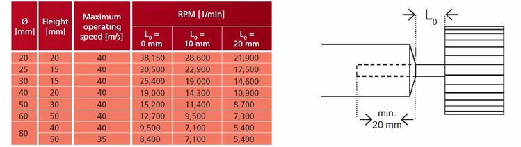 Abrasive Mop Safety Recommendations | Alphaweld