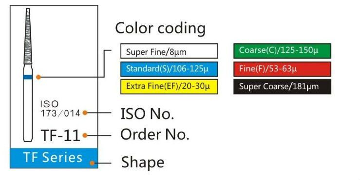 Dental Diamond Grit Colour Codes