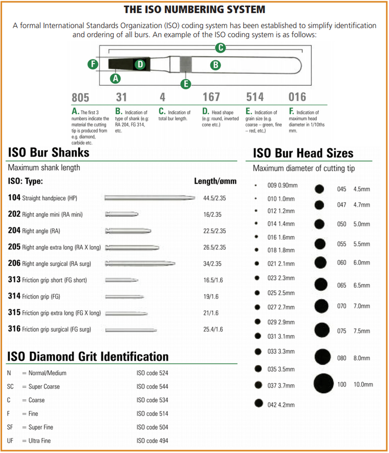 ISO numbering system