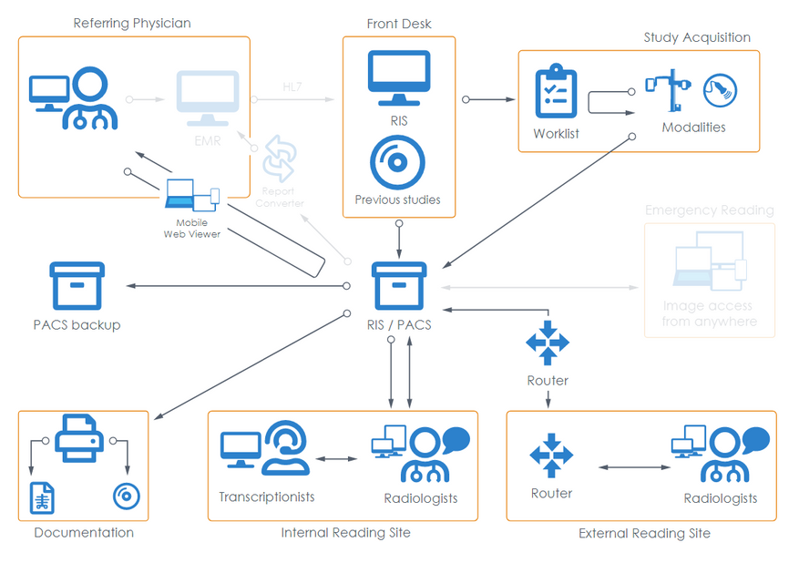 Radiology Workflow