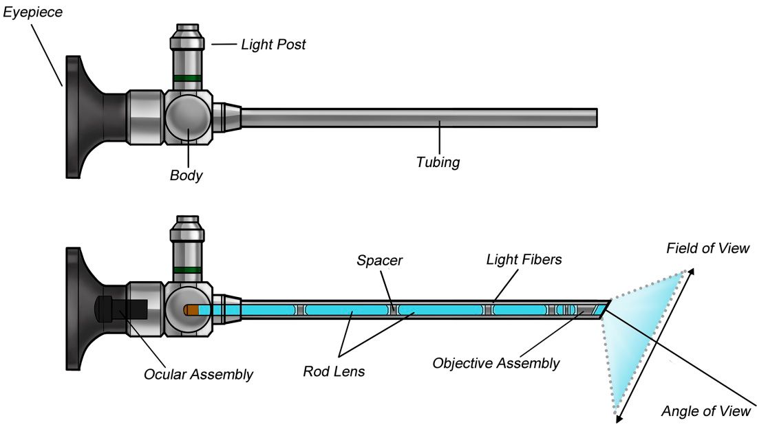 rigid scope illustration with parts wordings marked on it
