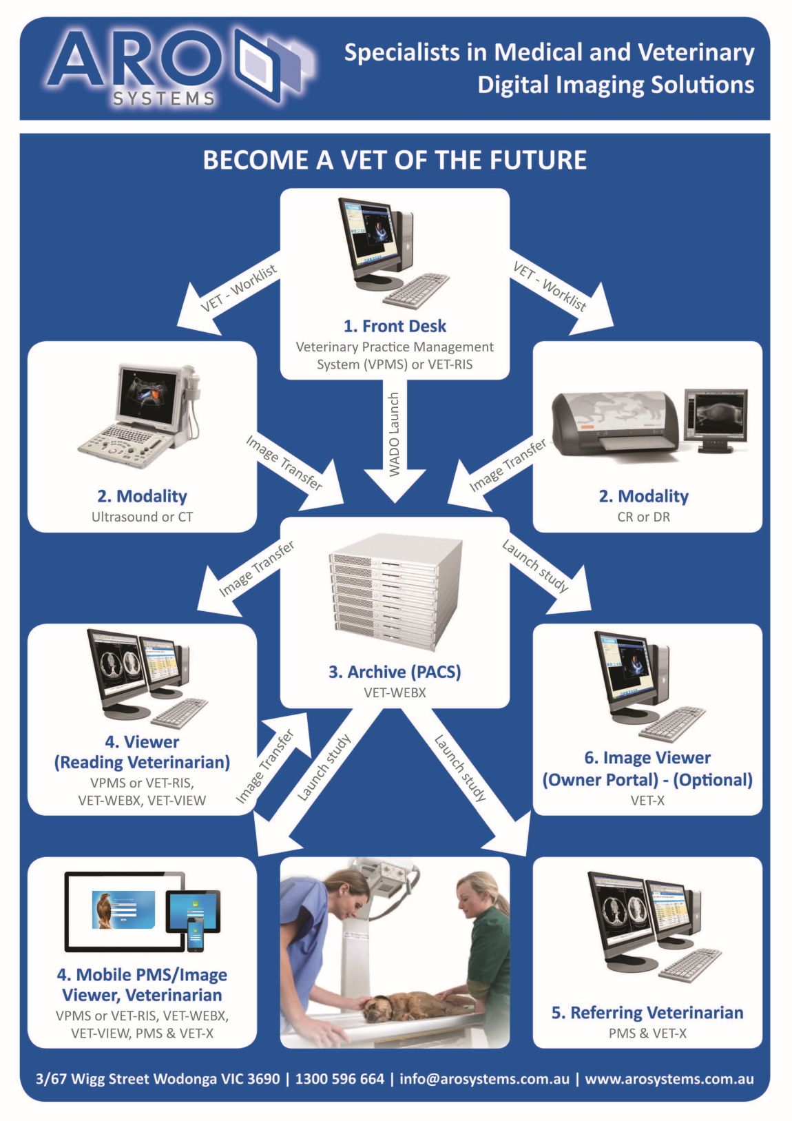 Vet Integration Diagram