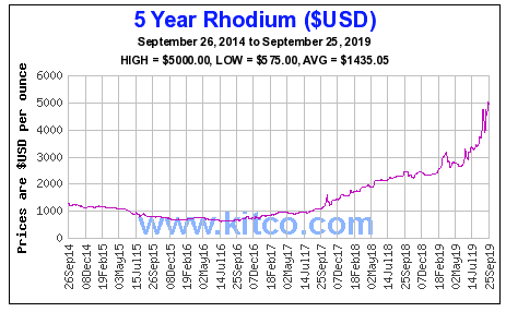 5 Year Rhodium