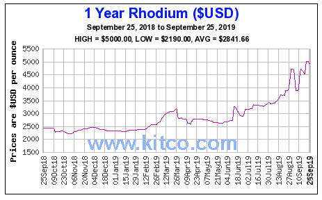 Ride of Rhodium
