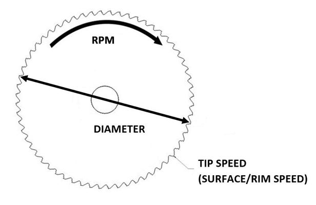 Circular saw deals rpm