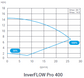 Madimack Inverflow Pro P400i (1.5HP) Variable Speed