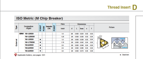 Metric External ISO Threading Inserts