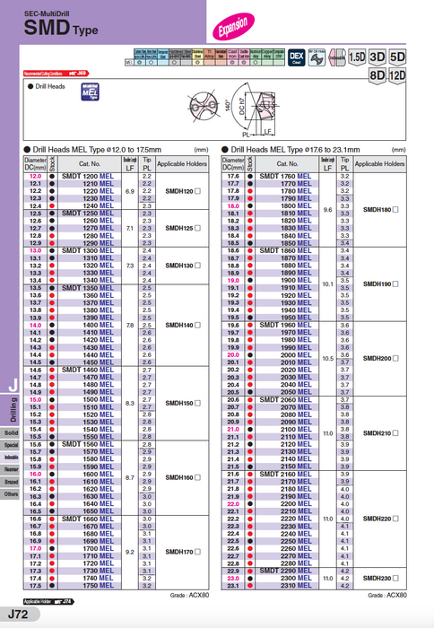 Type MEL - For Super Alloys, Stainless & Cast Iron