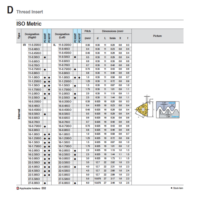 ISO Internal Inserts - Metric