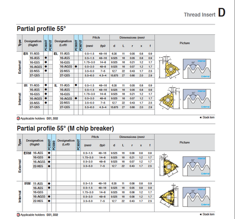 ISO Internal Inserts - Partial Profile