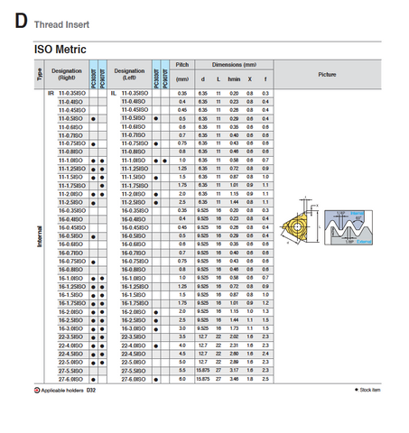 Metric Internal ISO Threading Inserts