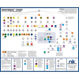 NIK I/drug Polytest Chart