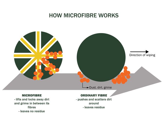 How Microfibre works