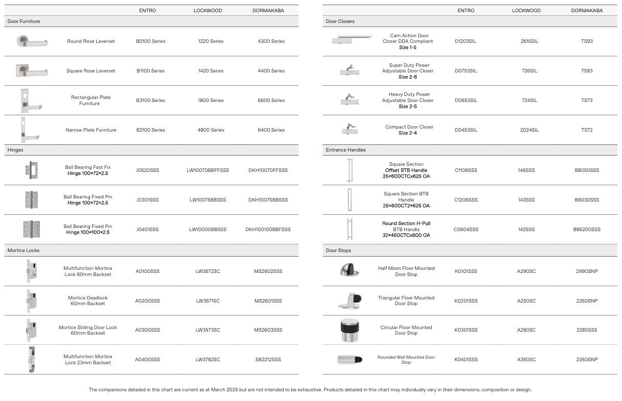 Door Hardware Comparison Chart