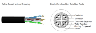 Garland Cat6 Jelly Filled UTP cable (305 metre)