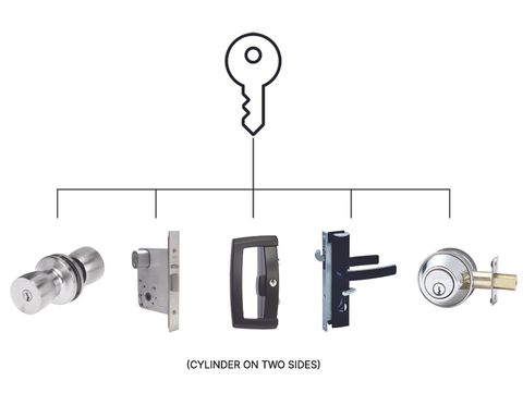 STANDARD REKEY (DOUBLE CYLINDER)