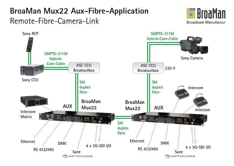 Unlocking the Power of Fiber with BroaMan: The Future of Broadcast Connectivity
