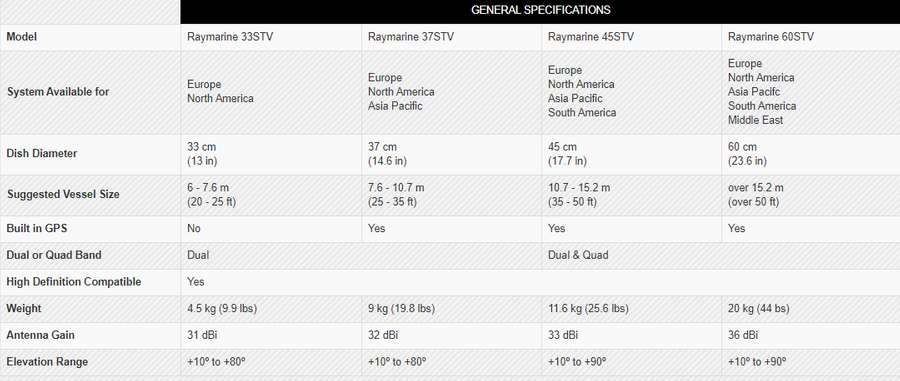 Raymarine SatTV General Specifications