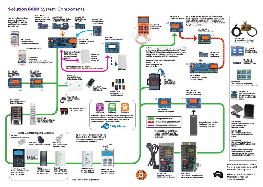 Bosch Solution 6000 Components and System Architecture