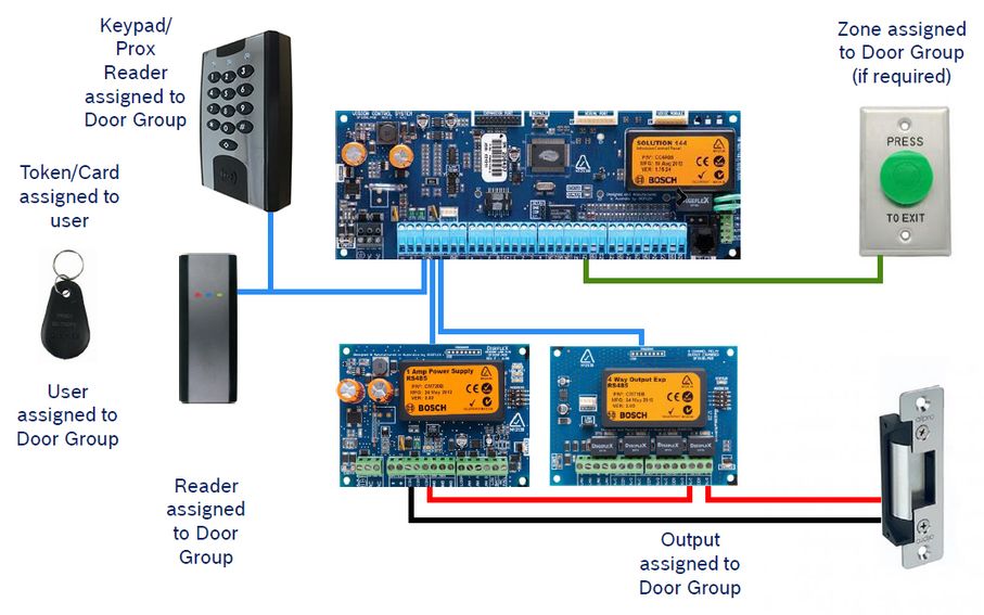 Solution 6000 Building Access Example