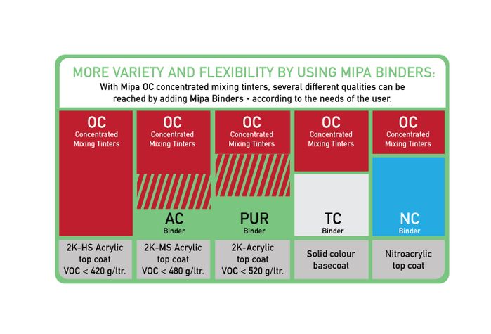 Mipa New Zealand - OC Mixing System