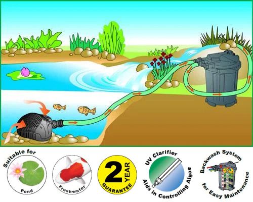 ClariTec Pressurised UV Filter (3,000L/h)