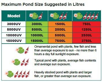 ClariTec Pressurised UV Filter (5,000L/h)
