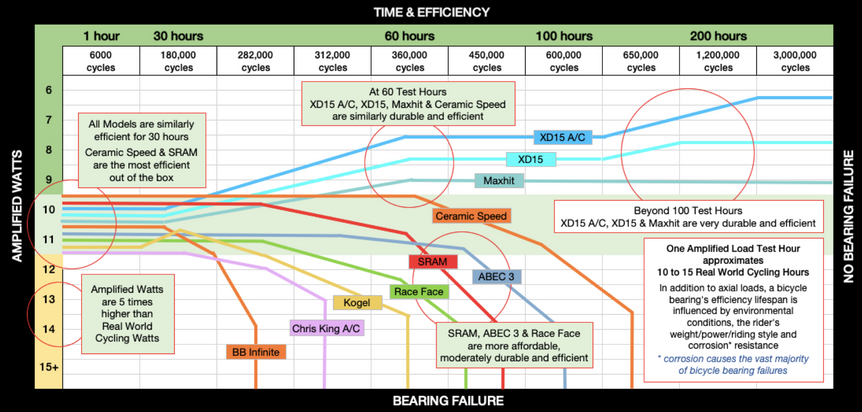 Enduro Bearing Efficiency Comparison