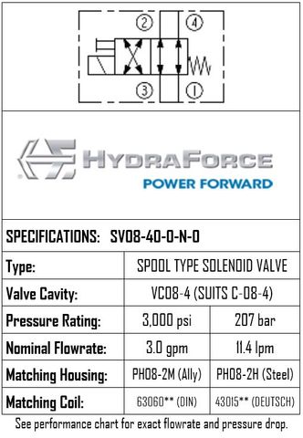 SV08-40 &bull; SOLENOID VALVE 4 WAY, 2 POSITION, DIRECT-ACTING SPOOL TYPE &bull; C-8-4 &bull; 207 BAR &bull; 11.4 LPM &bull; HYDRAFORCE