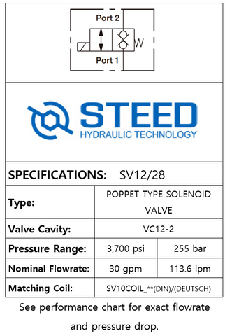 SV12/28 2-WAY 2-POSITION, POPPET TYPE -12