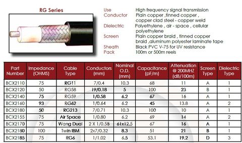 RG 6 / U Coaxial Cable