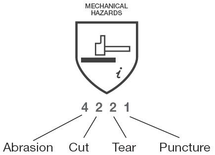 mechanical hazards