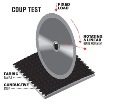 Coup Test