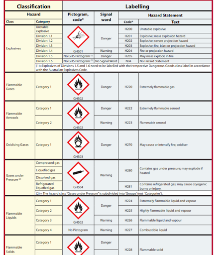 The Classification Of Dangerous Goods Labelling For The Workplace