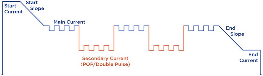 Typical pulse MIG weld curve