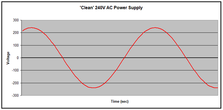 clean sine wave