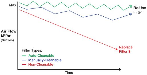 Graph of Airflow vs Filter Type in Portable Welding Fume Extractor